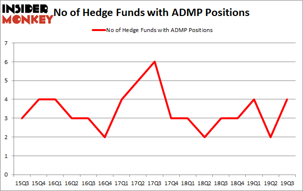 Is ADMP A Good Stock To Buy?