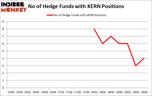 Is KERN A Good Stock To Buy?