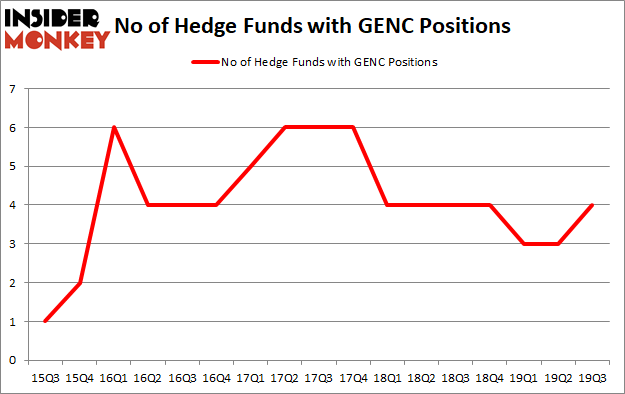 Is GENC A Good Stock To Buy?