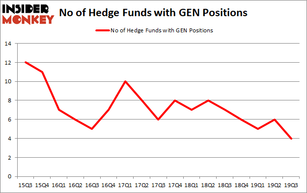 Is GEN A Good Stock To Buy?