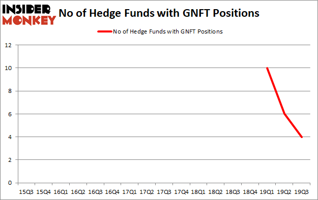 Is GNFT A Good Stock To Buy?