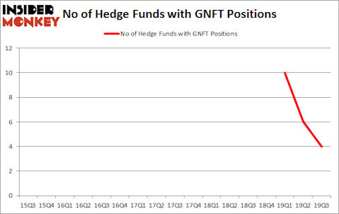 Is GNFT A Good Stock To Buy?