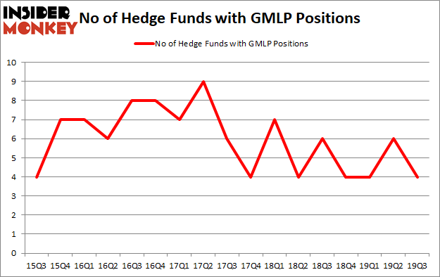 Is GMLP A Good Stock To Buy?