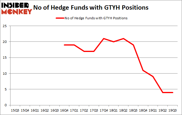 Is GTYH A Good Stock To Buy?