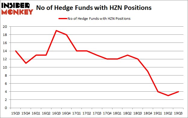 Is HZN A Good Stock To Buy?