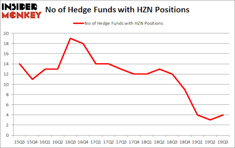 Is HZN A Good Stock To Buy?