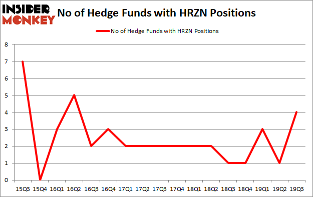 Is HRZN A Good Stock To Buy?
