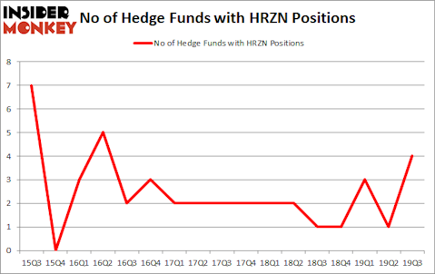 Is HRZN A Good Stock To Buy?