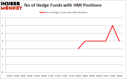 Is HMI A Good Stock To Buy?