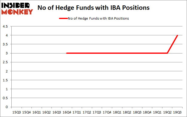 Is IBA A Good Stock To Buy?