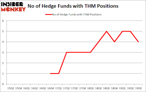 Is THM A Good Stock To Buy?