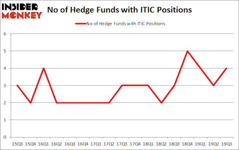 Is ITIC A Good Stock To Buy?