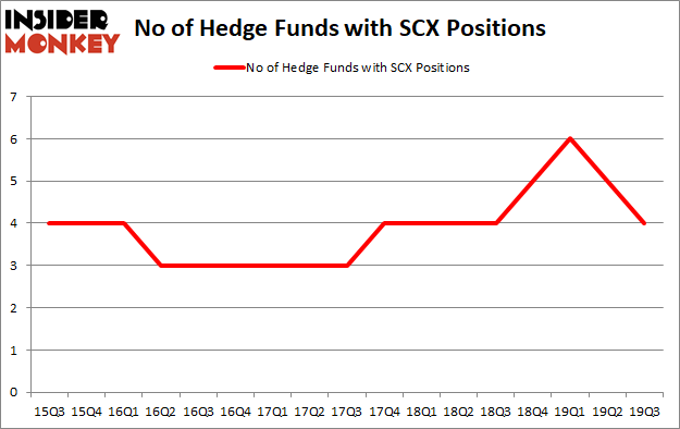 Is SCX A Good Stock To Buy?