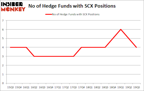 Is SCX A Good Stock To Buy?