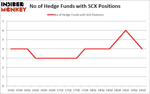 Is SCX A Good Stock To Buy?