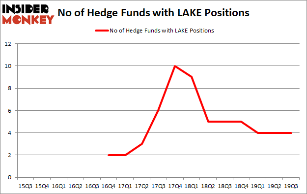 Is LAKE A Good Stock To Buy?