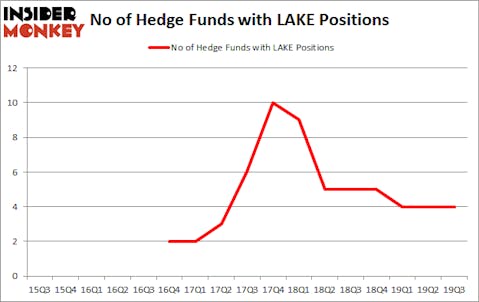 Is LAKE A Good Stock To Buy?