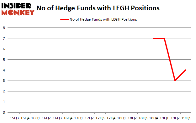 Is LEGH A Good Stock To Buy?