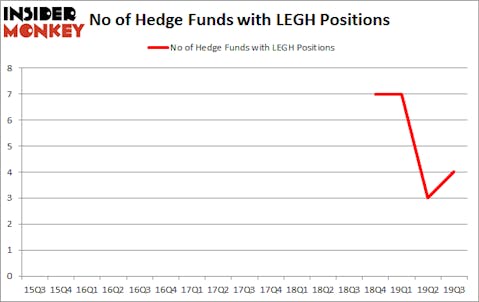 Is LEGH A Good Stock To Buy?