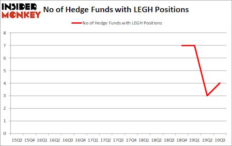 Is LEGH A Good Stock To Buy?