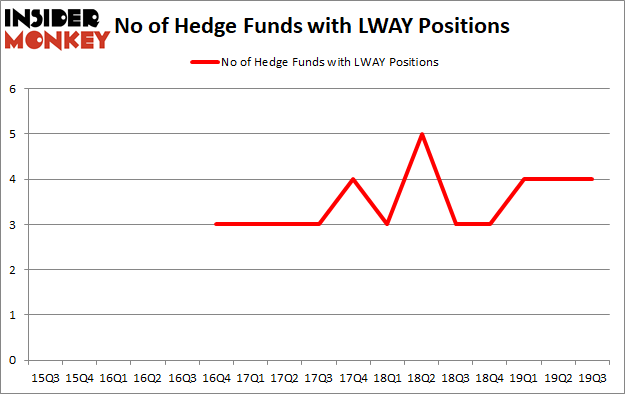 Is LWAY A Good Stock To Buy?