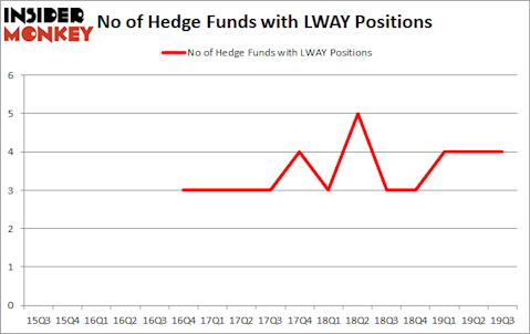 Is LWAY A Good Stock To Buy?