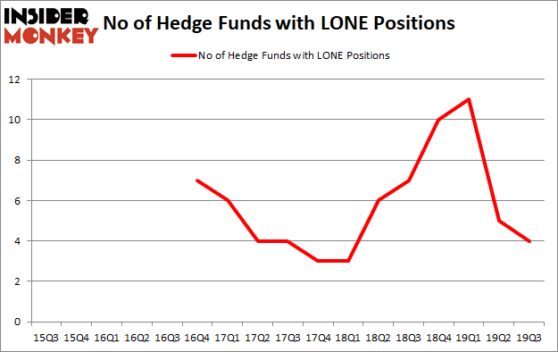 Is LONE A Good Stock To Buy?