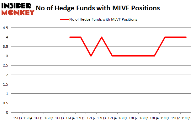 Is MLVF A Good Stock To Buy?