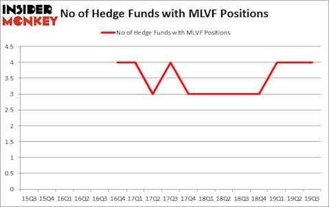 Is MLVF A Good Stock To Buy?
