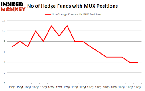 Is MUX A Good Stock To Buy?