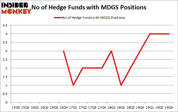 Is MDGS A Good Stock To Buy?
