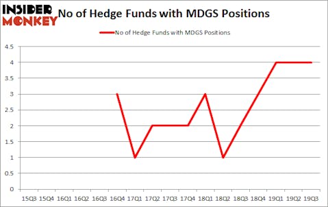 Is MDGS A Good Stock To Buy?