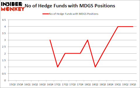Is MDGS A Good Stock To Buy?