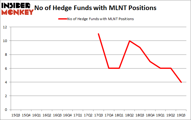 Is MLNT A Good Stock To Buy?