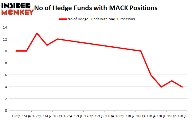 Is MACK A Good Stock To Buy?