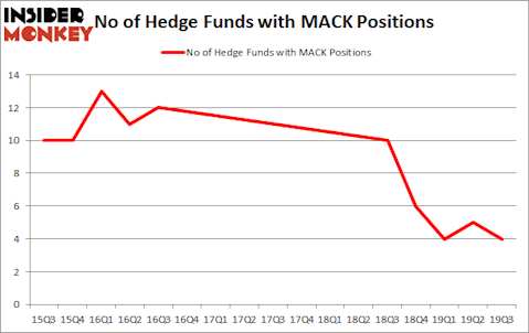 Is MACK A Good Stock To Buy?