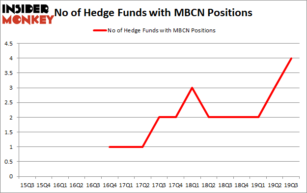 Is MBCN A Good Stock To Buy?