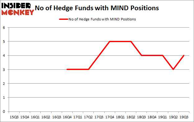 Is MIND A Good Stock To Buy?