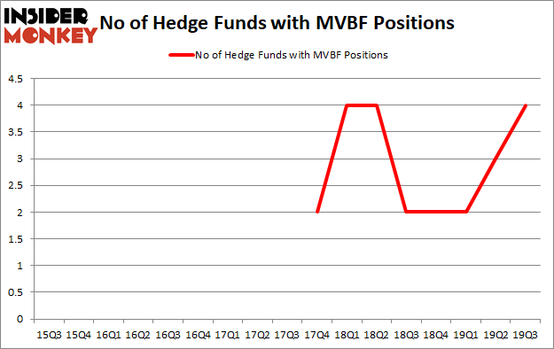 Is MVBF A Good Stock To Buy?