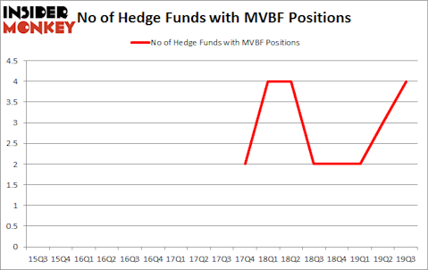 Is MVBF A Good Stock To Buy?