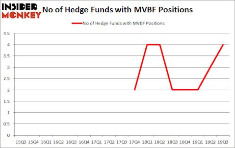 Is MVBF A Good Stock To Buy?