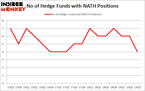 Is NATH A Good Stock To Buy?