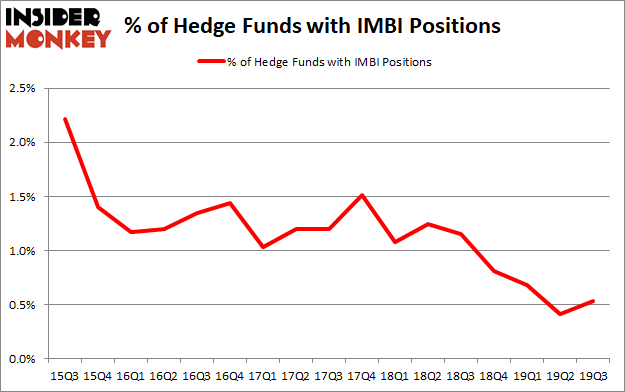 Hedge Funds Are Betting On iMedia Brands, Inc. (NASDAQ:IMBI)