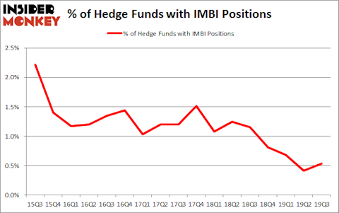 Hedge Funds Are Betting On iMedia Brands, Inc. (NASDAQ:IMBI)