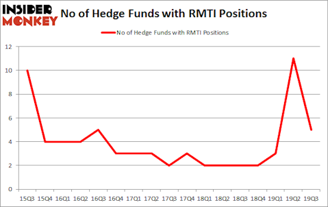 Is Rockwell Medical Inc (NASDAQ:RMTI) A Good Stock To Buy?