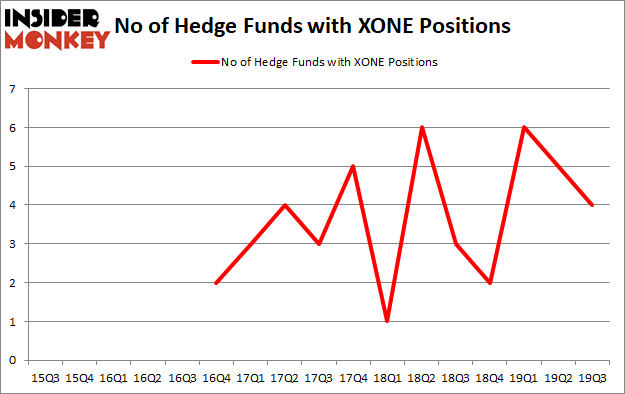 Hedge Funds Aren't Crazy About ExOne Co (NASDAQ:XONE) Anymore