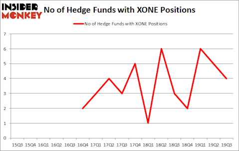Hedge Funds Aren't Crazy About ExOne Co (NASDAQ:XONE) Anymore