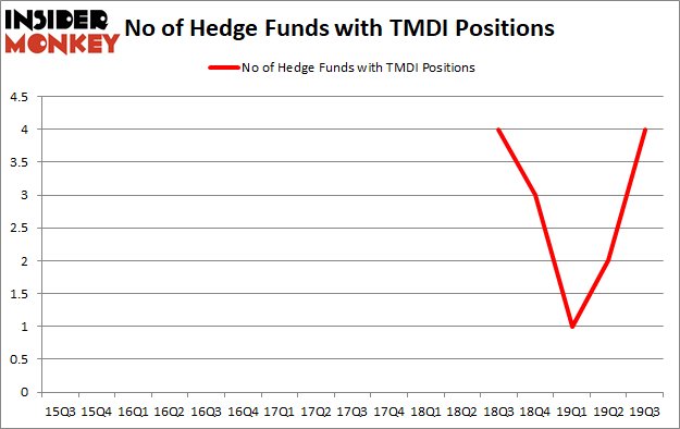 Hedge Funds Have Never Been More Bullish On Titan Medical Inc. (NASDAQ:TMDI)