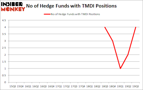 Hedge Funds Have Never Been More Bullish On Titan Medical Inc. (NASDAQ:TMDI)