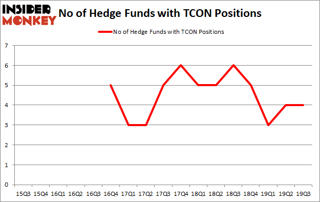 Should You Buy TRACON Pharmaceuticals Inc (NASDAQ:TCON)?